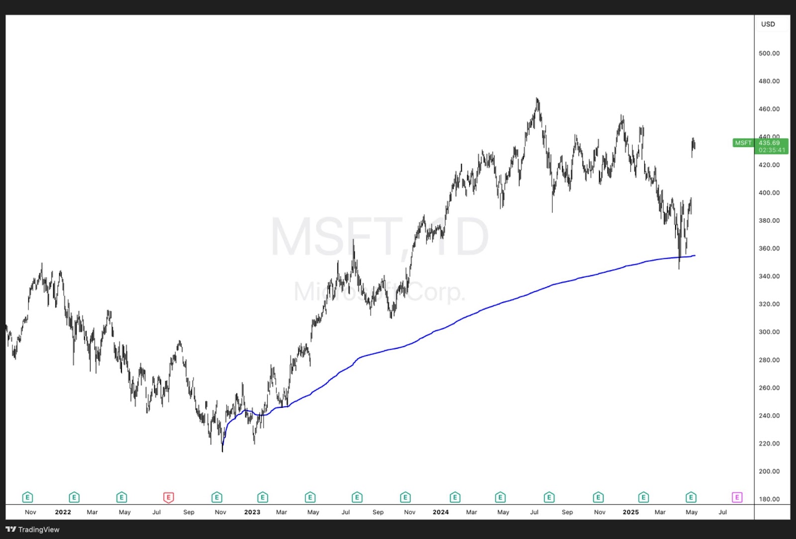 Microsoft Corp. (MSFT) daily chart showing long-term price trend with a blue Anchored VWAP line starting from late 2022 earnings, acting as dynamic support through 2023 and 2024.