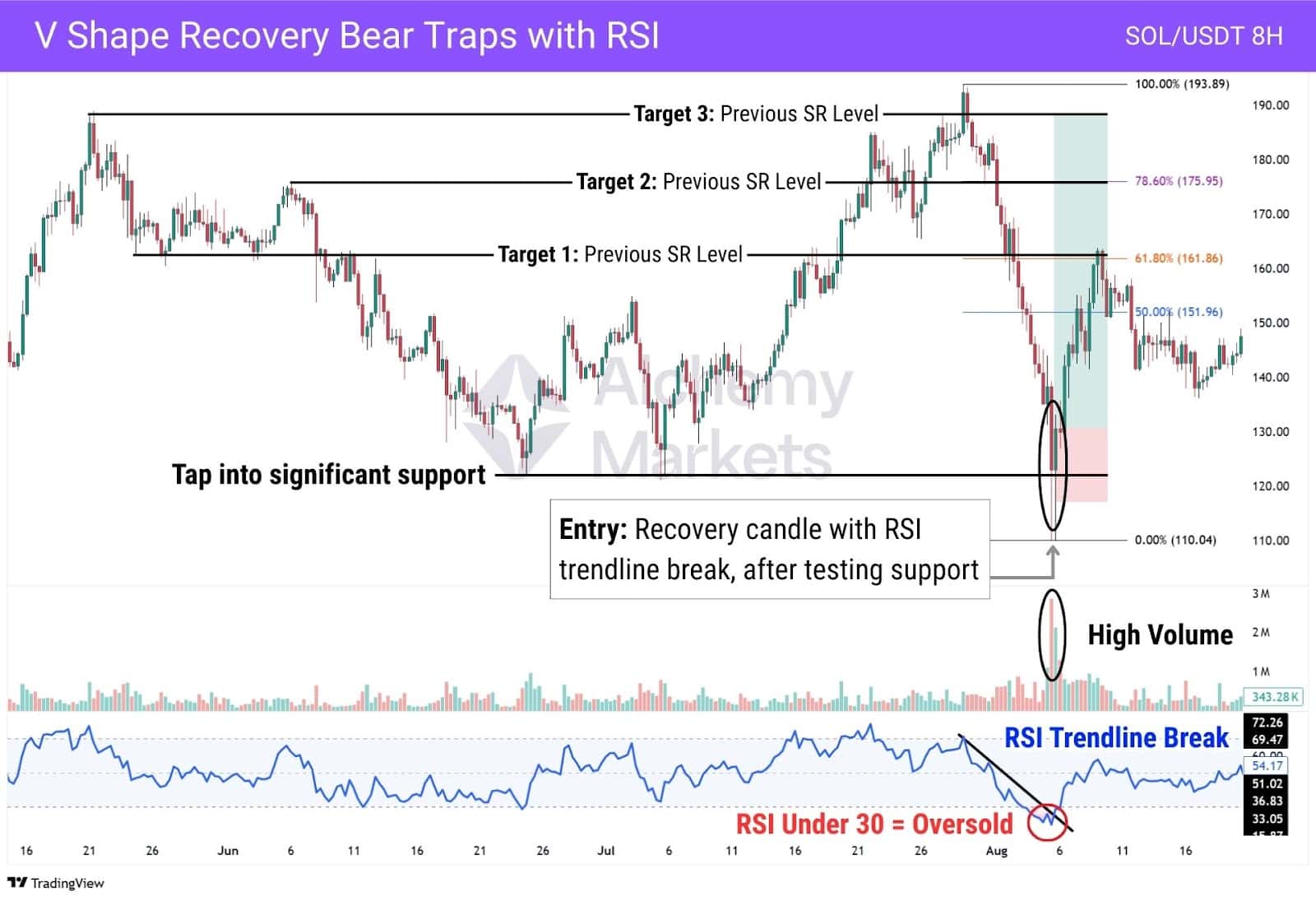 Example of a v-shape recovery and how to trade bear trap with a RSI trendline break.