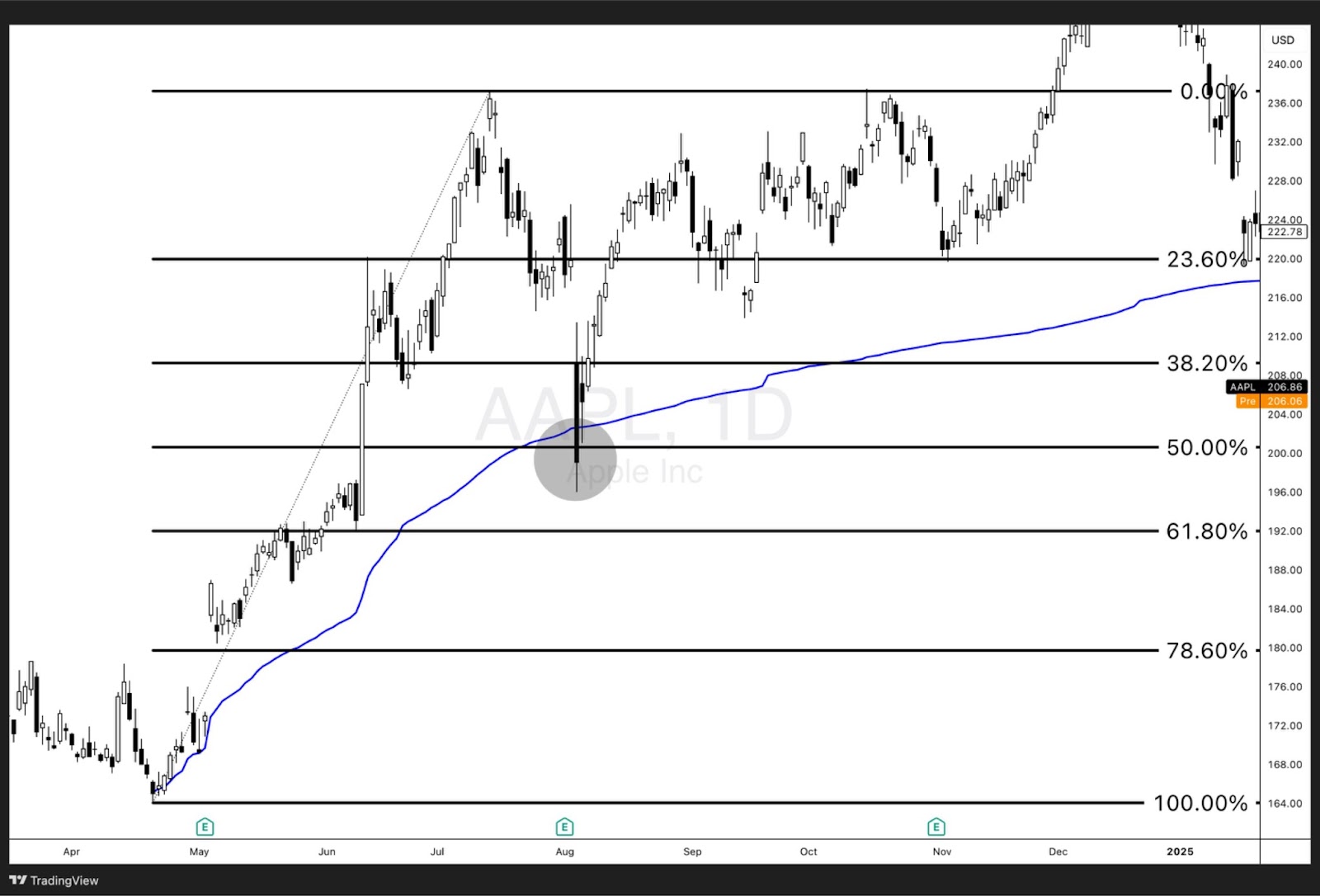 AAPL daily chart with Anchored VWAP and Fibonacci retracement levels; price bounces from VWAP near the 38.2% retracement zone.