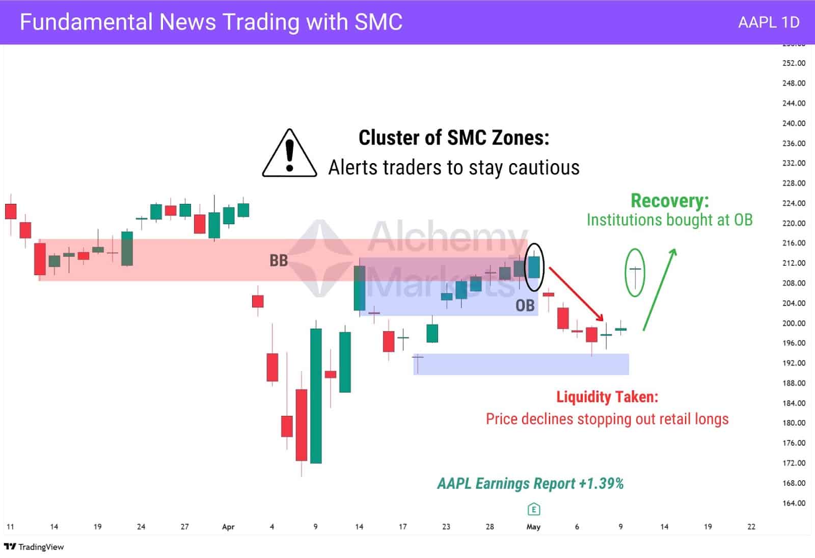 AAPL daily chart showing smart money zones around earnings, with liquidity grab and institutional buying at an order block.