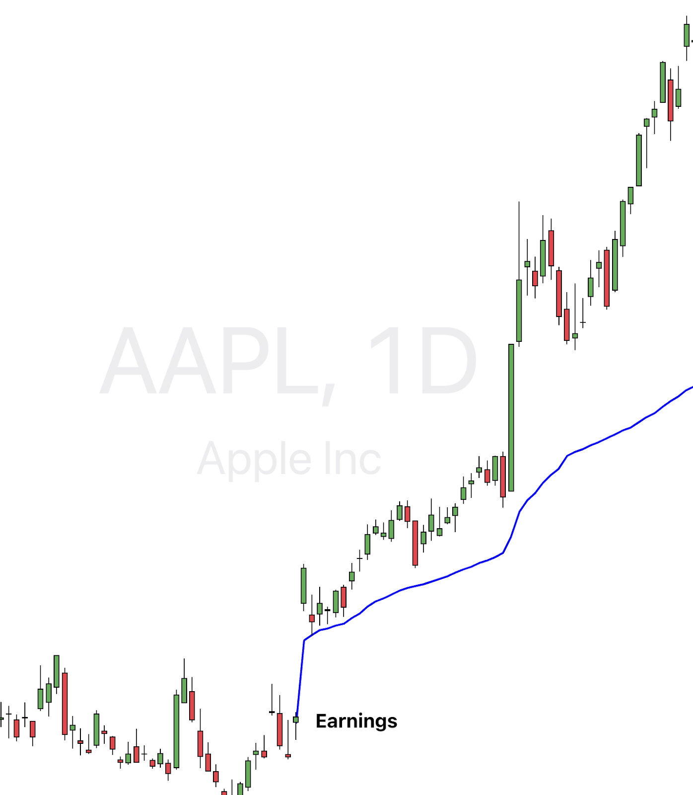Apple Inc. (AAPL) daily chart showing a strong upward price trend after earnings, with a blue Anchored VWAP line tracking support.