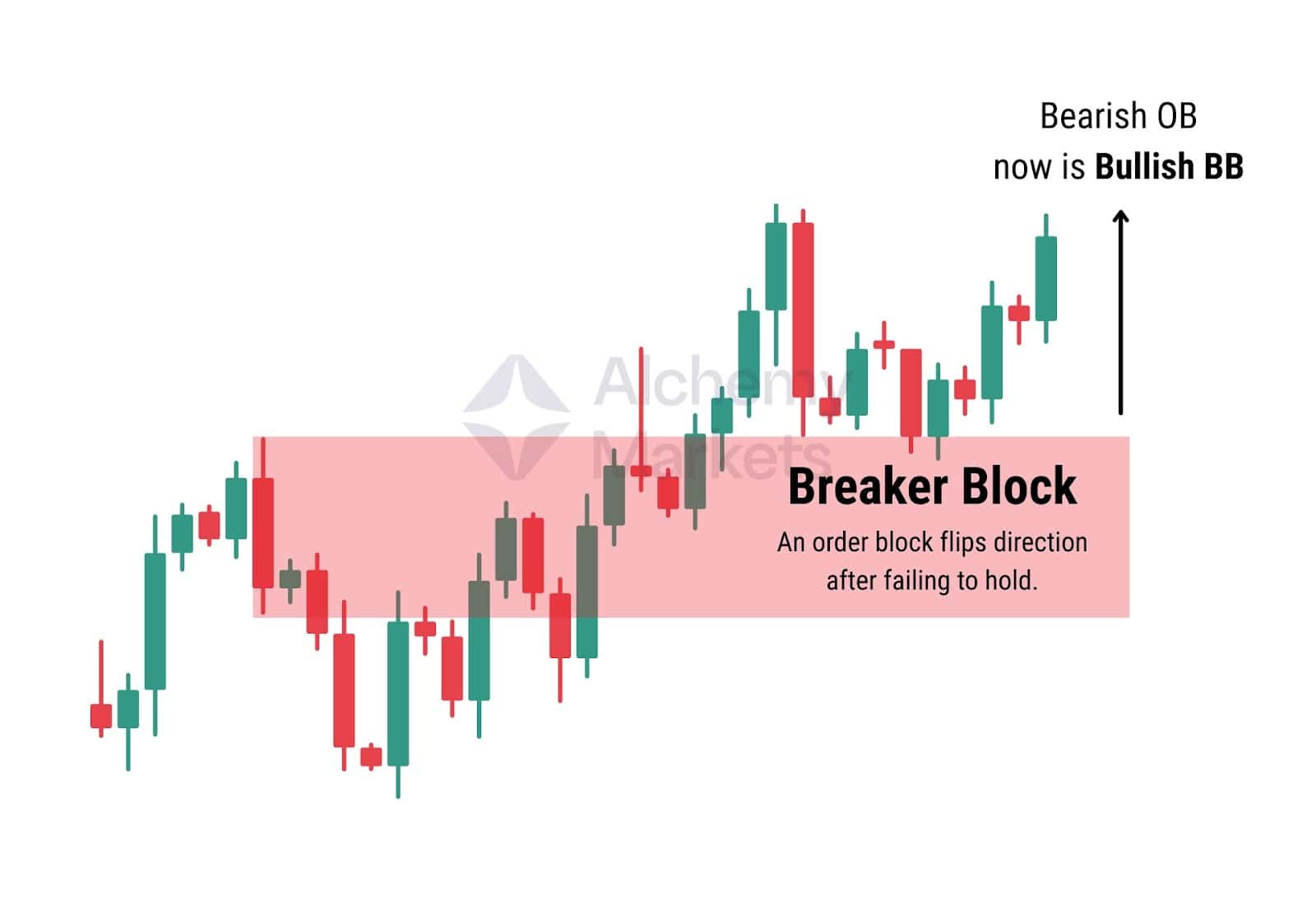 Candlestick chart showing a bearish order block that flips into a bullish breaker block after price breaks through.
