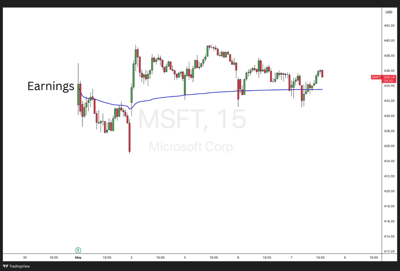 Microsoft Corp. (MSFT) 15-minute chart anchored to an earnings event, with price action fluctuating around the blue Anchored VWAP line.