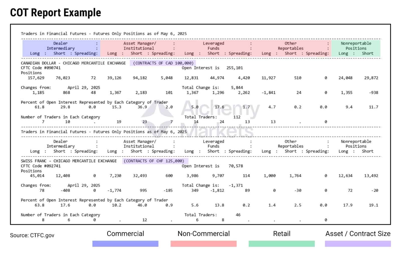Example COT report showing trader positions in CAD and CHF futures across commercial, non-commercial, and retail categories.