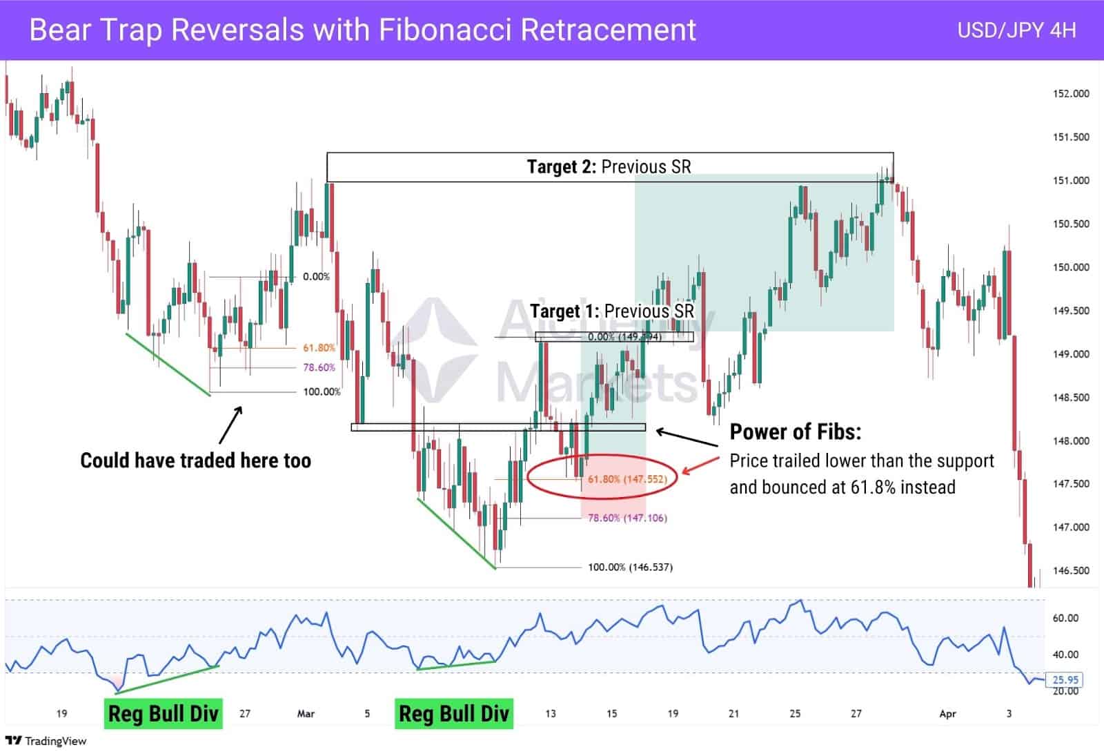 Using Fibonacci retracements to trade bear trap reversals and with RSI.