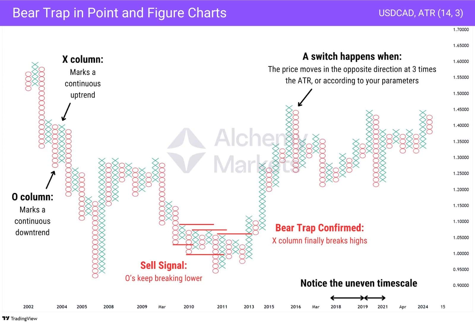 Bear trap on the point and figure chart.