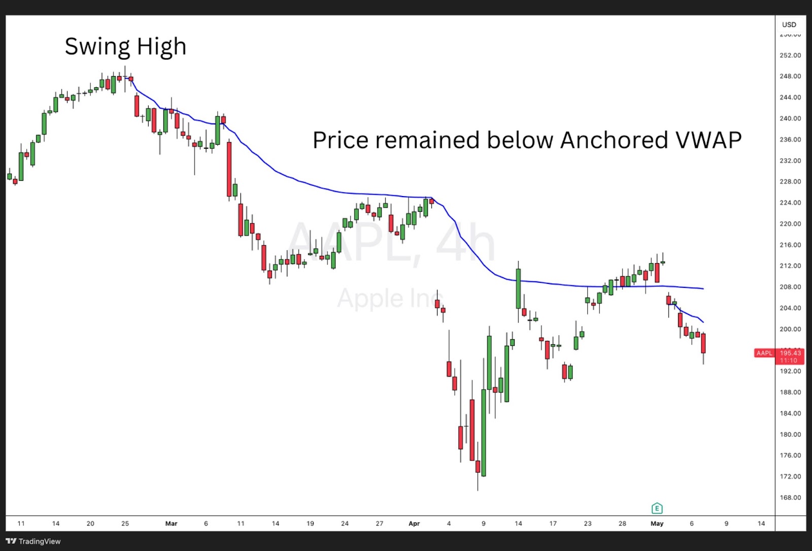 Apple Inc. (AAPL) 4-hour chart showing a downtrend anchored to a swing high, with price consistently staying below the blue Anchored VWAP line.