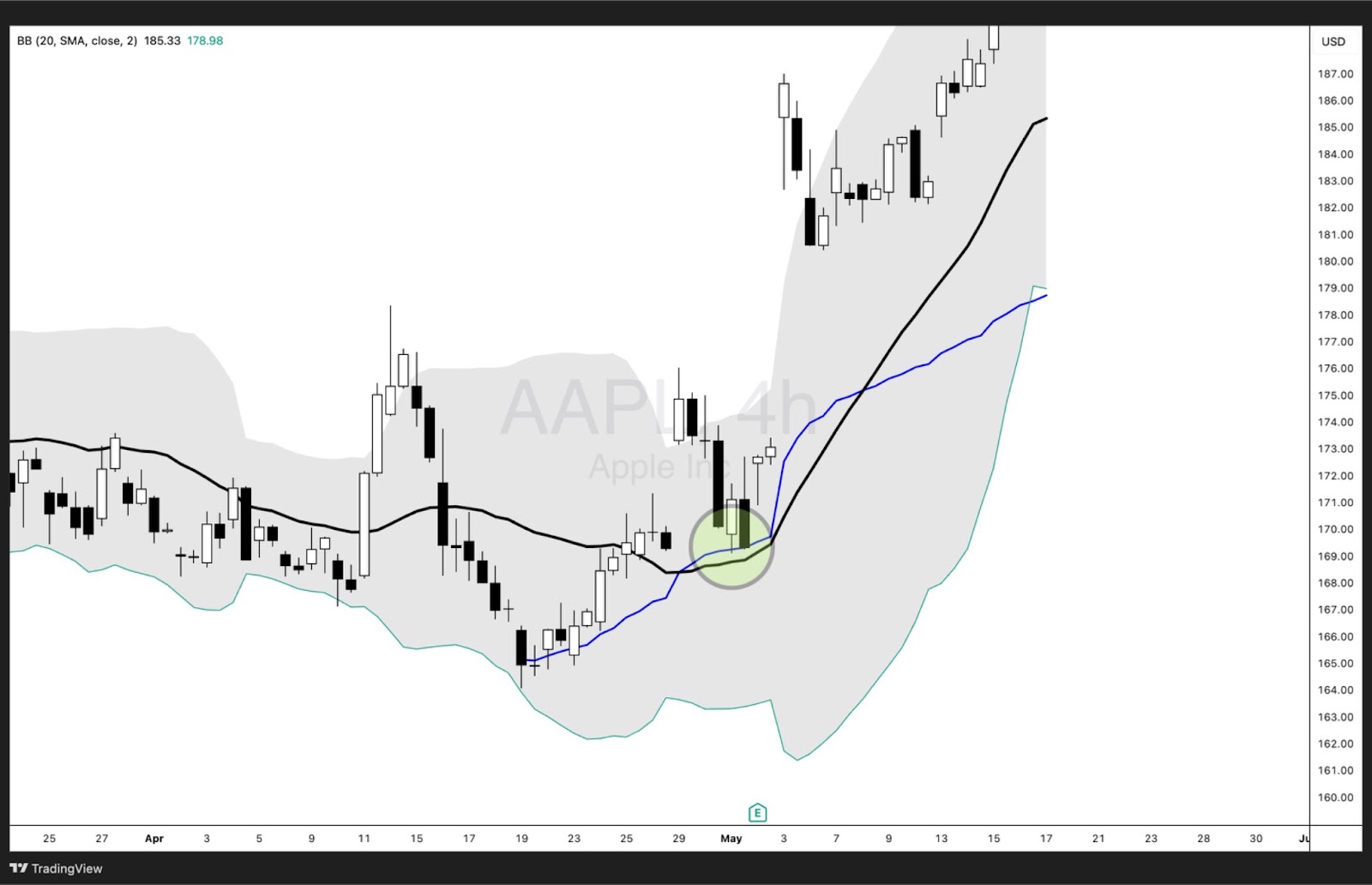 ChatGPT said:
AAPL 4-hour chart showing price bouncing from Anchored VWAP and middle Bollinger Band, highlighted in green before a strong move up.
