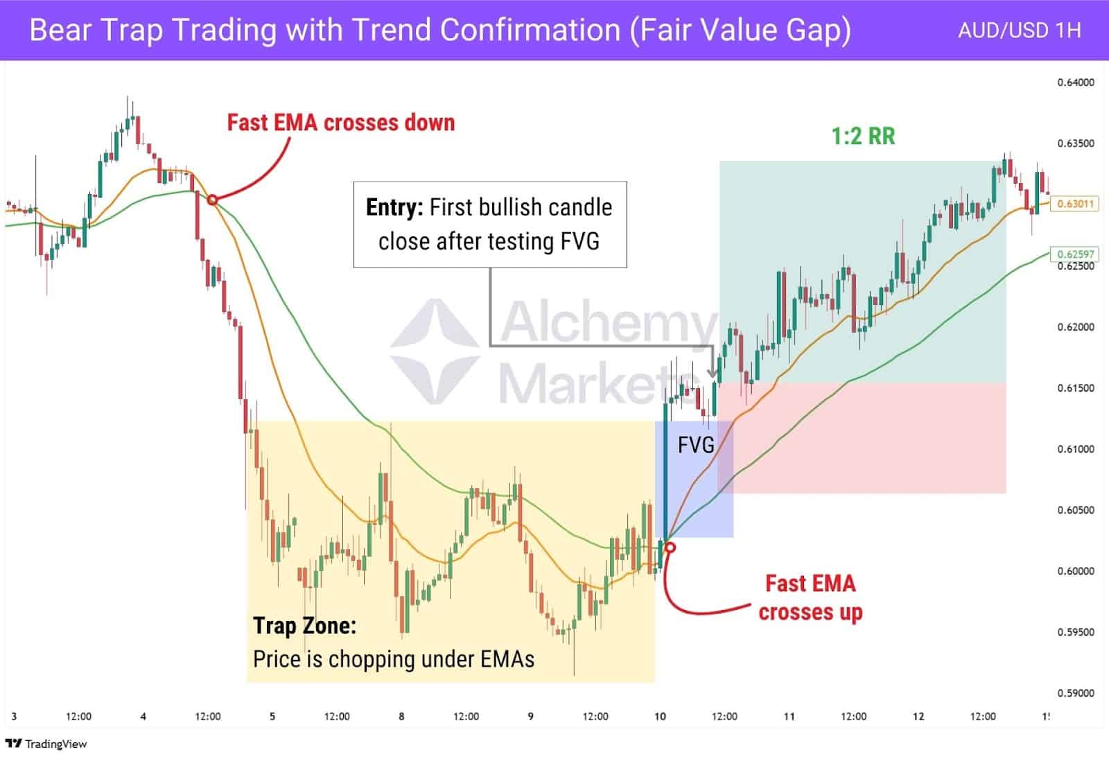 EMA with Fair Value Gaps used for detecting bear traps on TradingView.