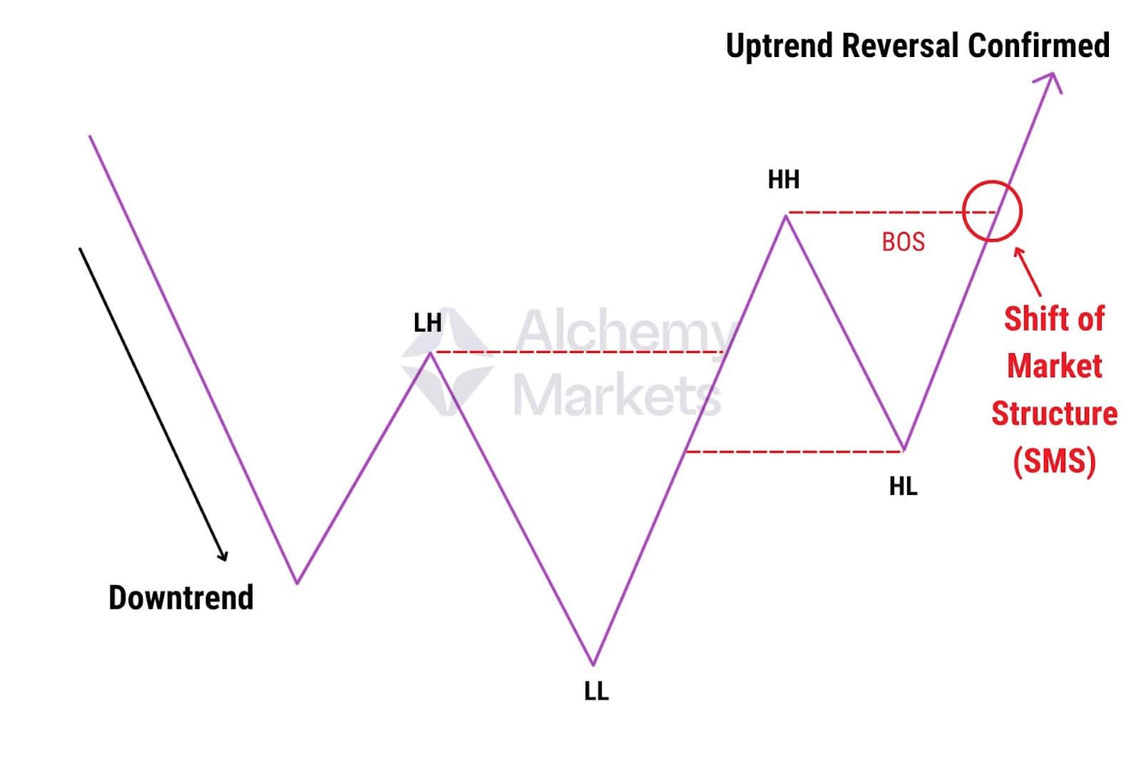 Market structure diagram showing a downtrend reversing into an uptrend, confirmed by a Shift of Market Structure (SMS).