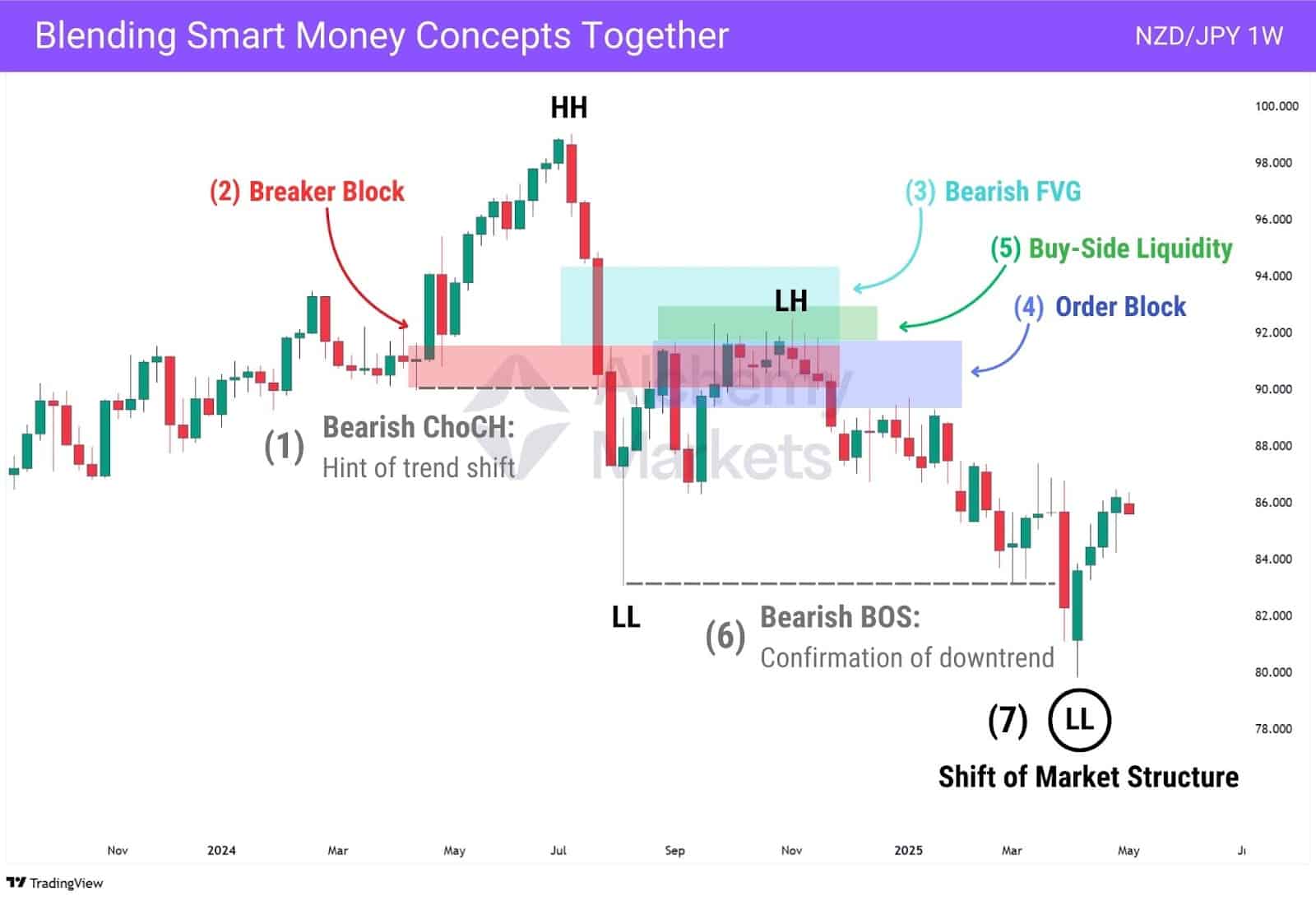 Annotated NZD/JPY weekly candlestick chart combining smart money concepts like ChoCH, breaker block, FVG, and market structure shift.