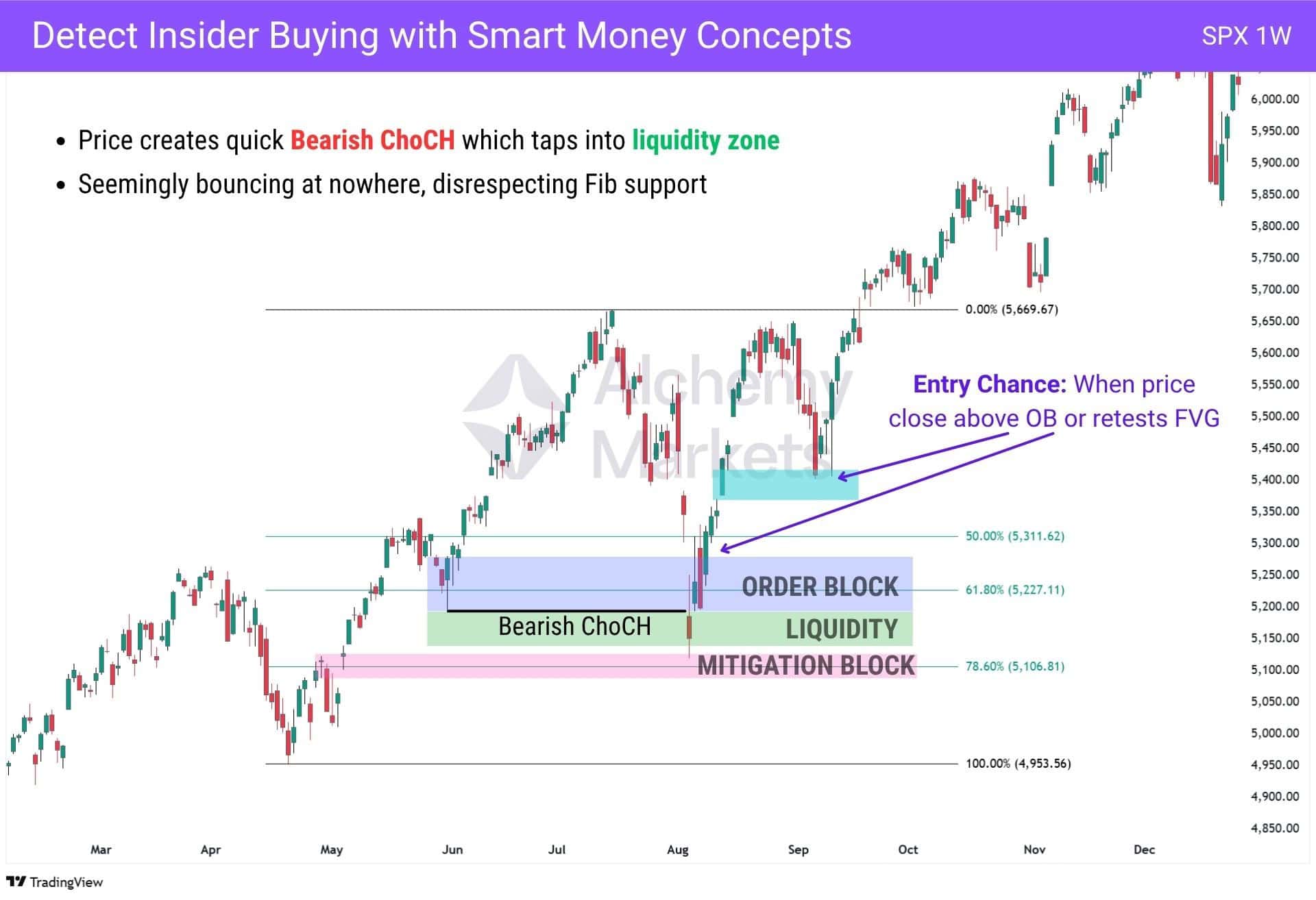 SPX weekly chart showing Bearish ChoCH tapping into liquidity, then reversing from an order block with entry guidance.