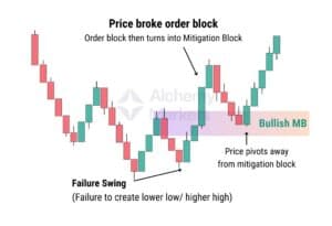 Mitigation Block Explained with Examples - Alchemy Markets