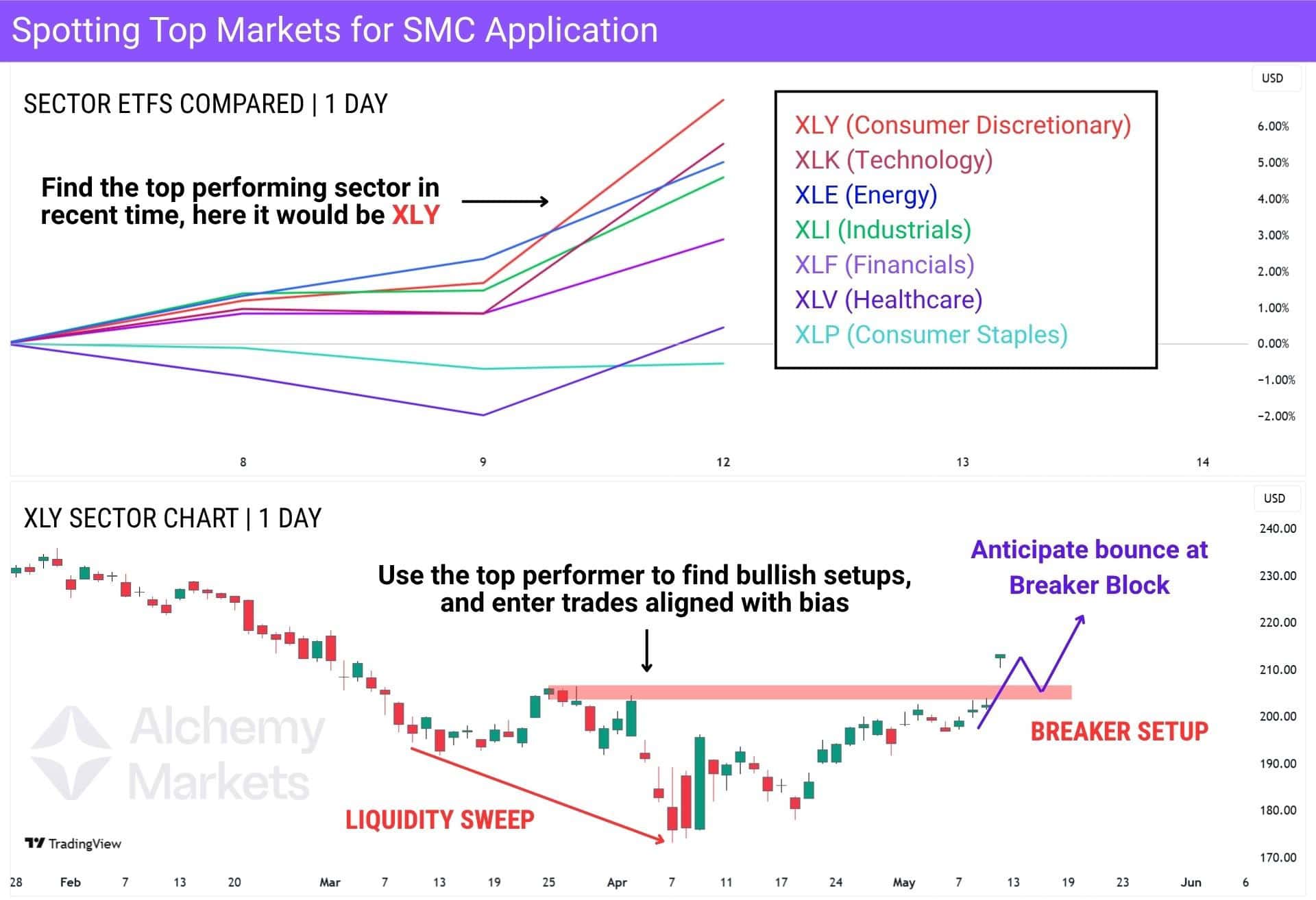 Chart comparing sector performance and a candlestick setup in XLY showing a minor shift in market structure and ChoCH.