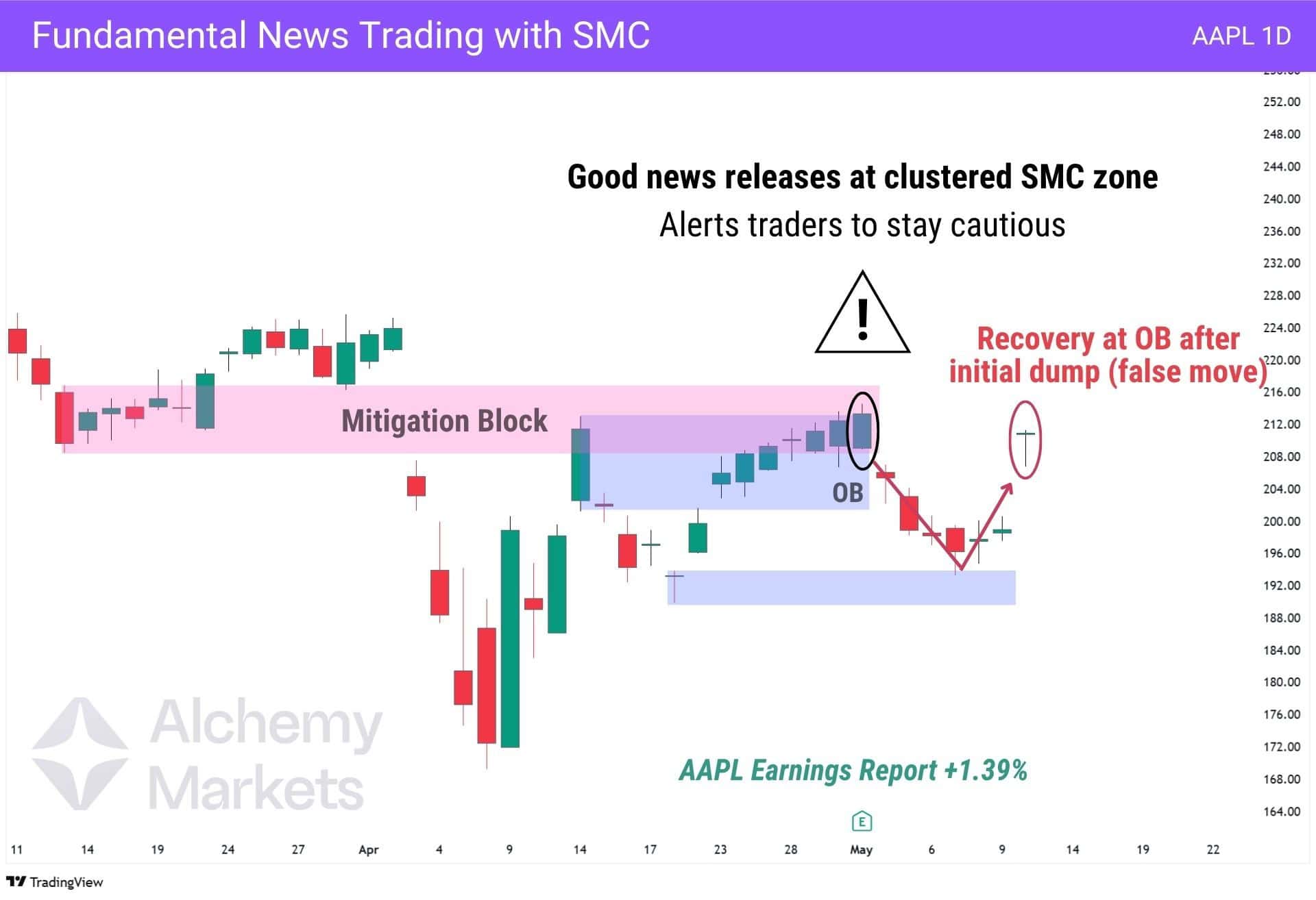 AAPL daily chart showing smart money zones around earnings, with liquidity grab and institutional buying at an order block.