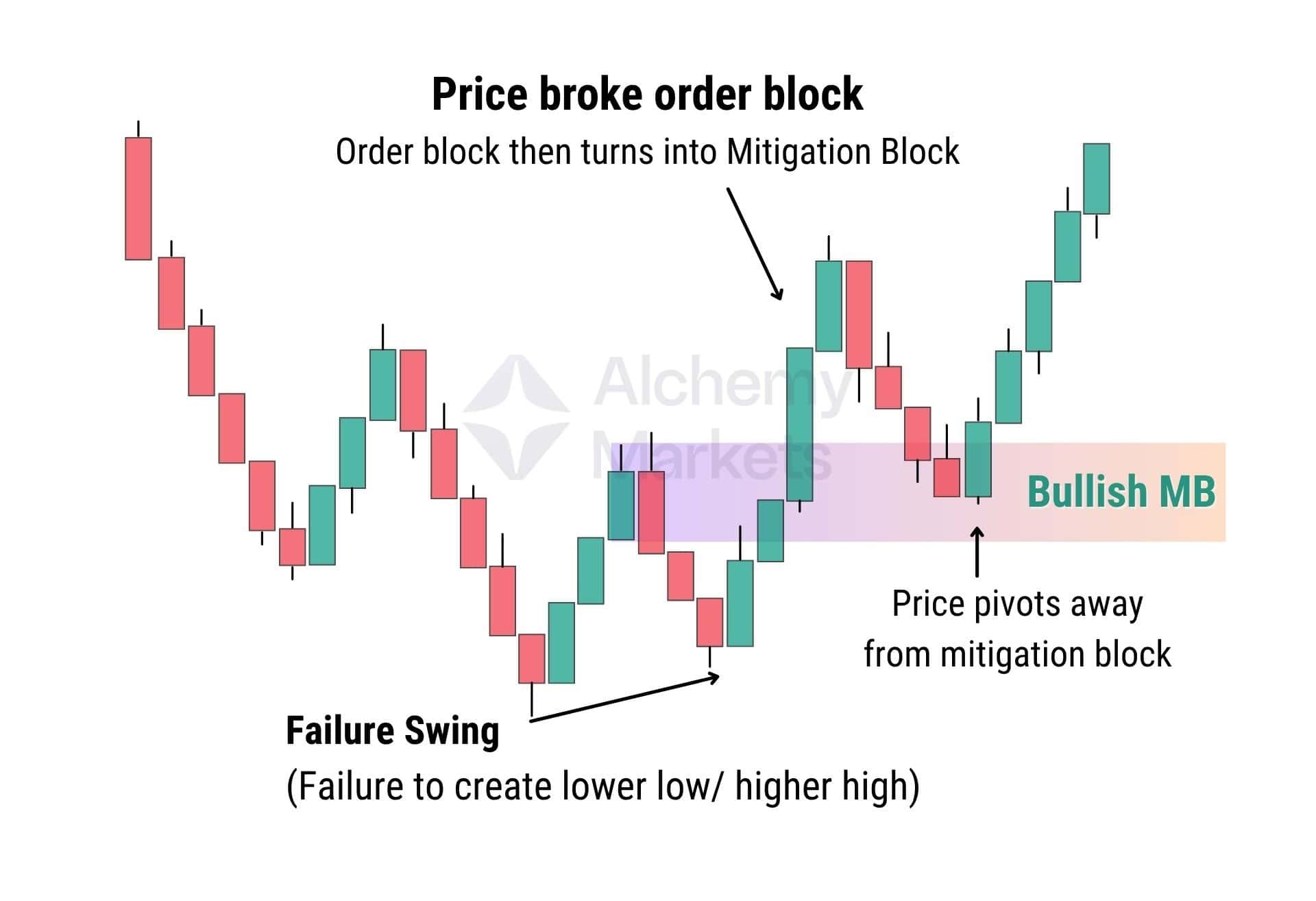 Example of a bullish mitigation block visualised, as part of Smart Money Concepts.