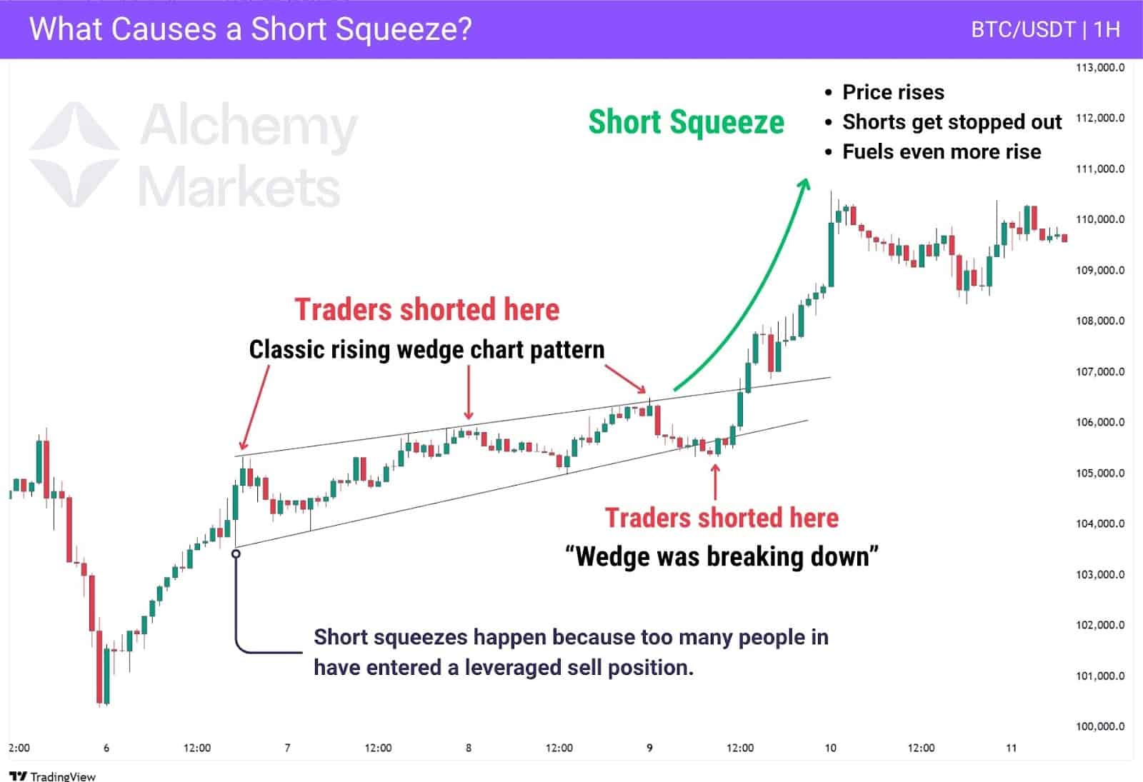 BTC/USDT chart shows short squeeze as rising wedge breakdown traps shorts before sharp price rally.