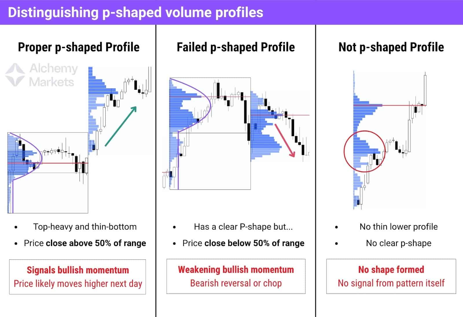 Different types of P-shape volume profiles identified.