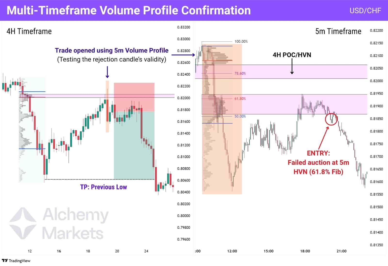 5m Volume Profile Charts used to confirm a rejection of a High Volume Node on the 4H volume profile.