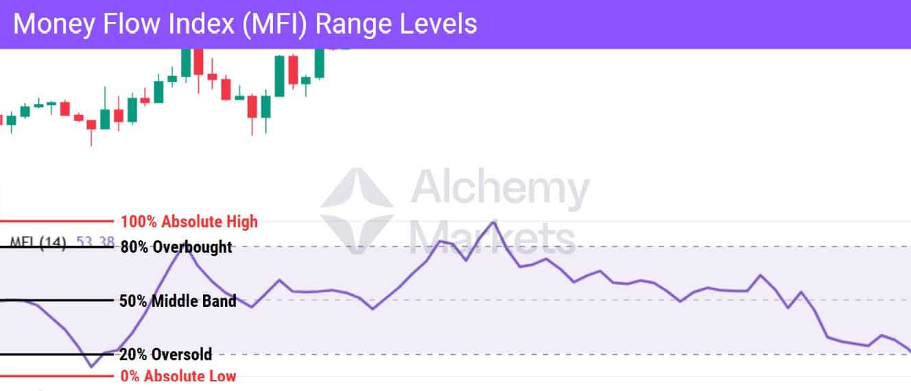 Money Flow Index with key oversold, overbought levels marked out.
