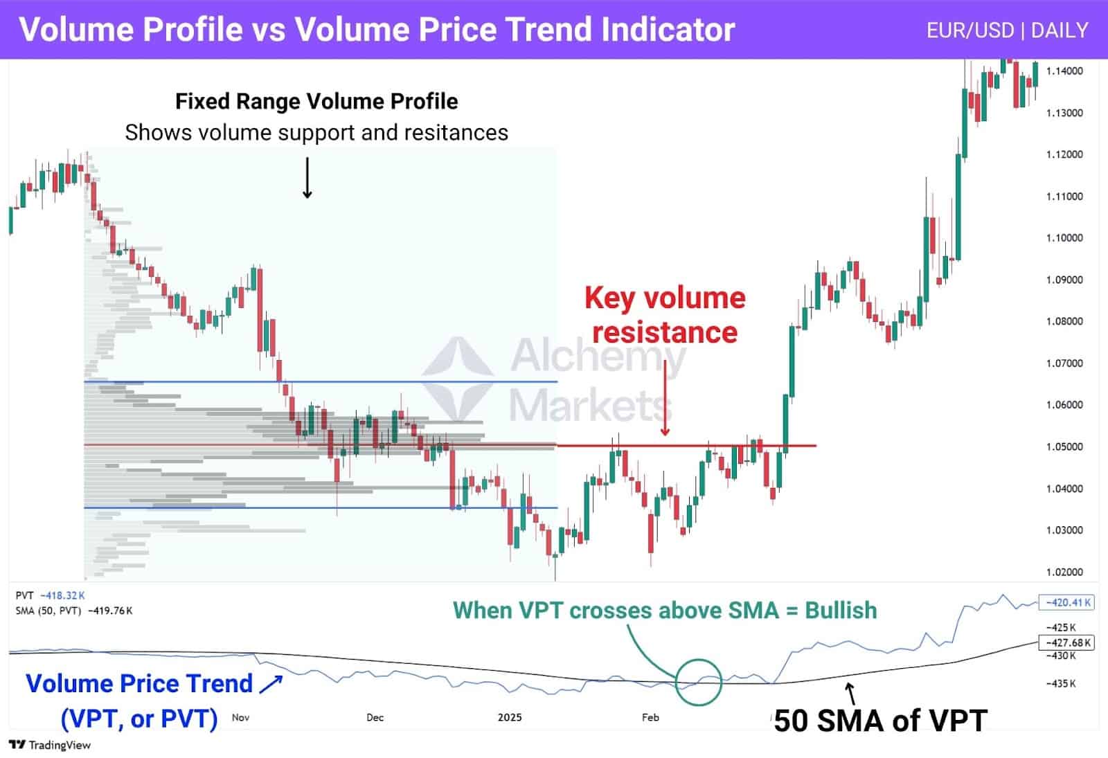 Volume Profile compared with Volume Price Trend indicator as trading tools.