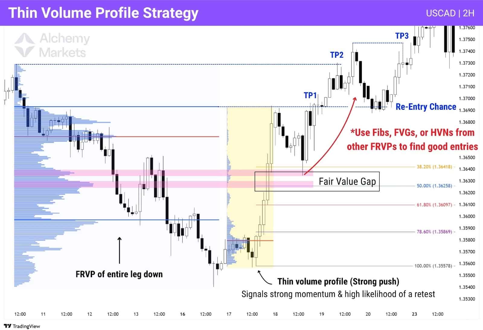 Chart displaying a volume profile with high volume and a thin volume profile, demonstrating a breakout strategy.