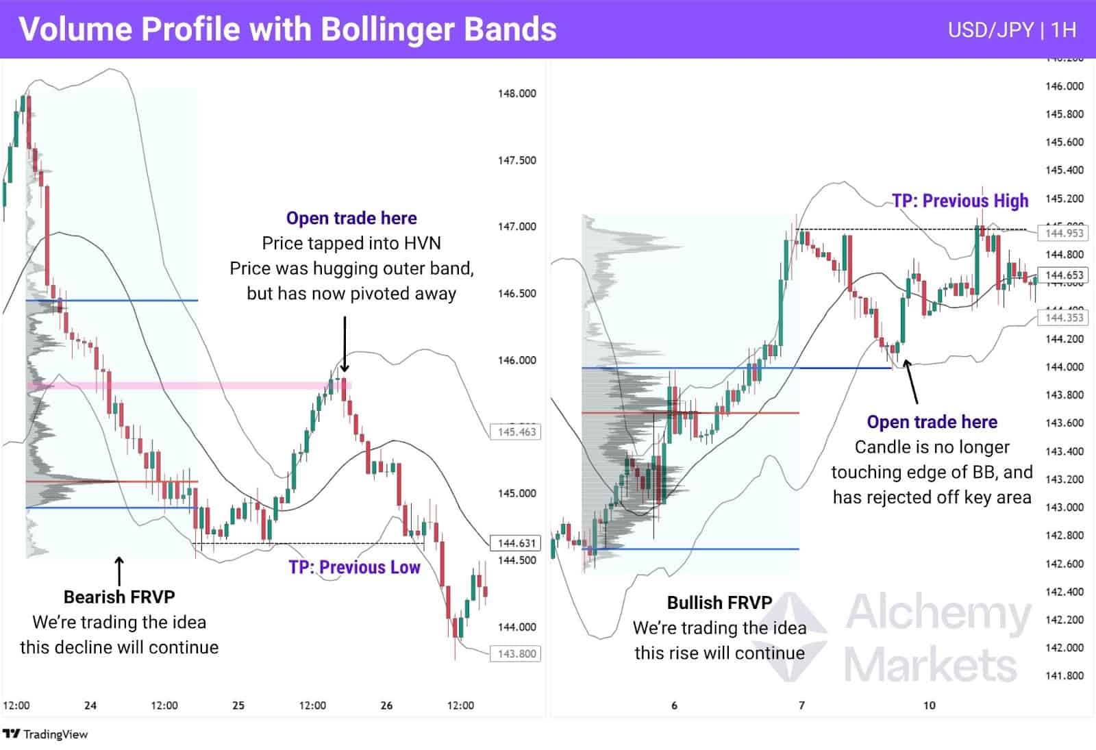 Volume profile combined with Bollinger Bands used to confirm rejections at key HVNs.