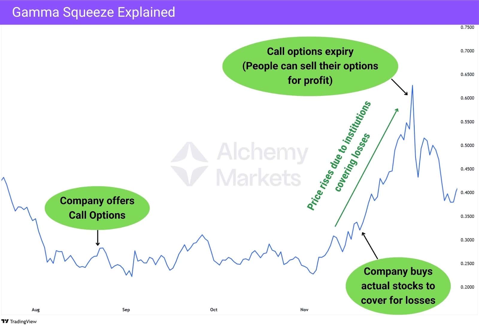 Gamma squeeze chart showing call options offered, stock buying to cover losses, and price surge before options expiry.