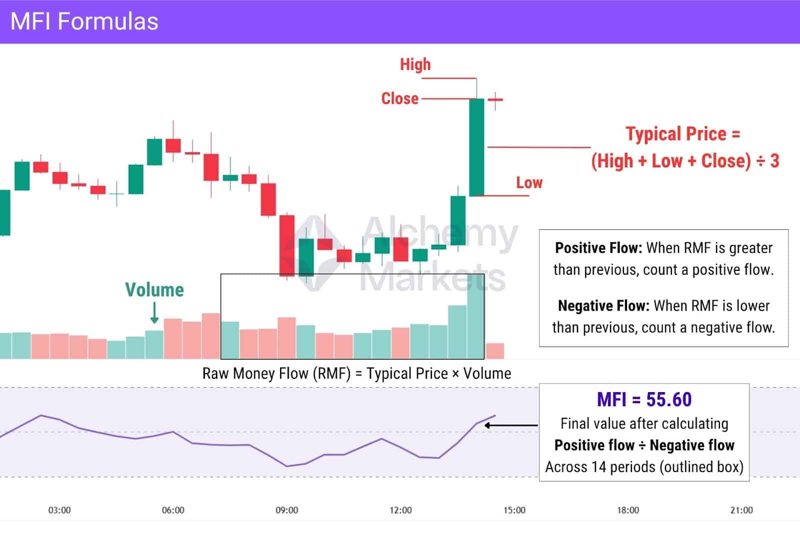 Money Flow Index calculation visually displayed with Raw Money Flow, Positive Flow, and Negative Flow.