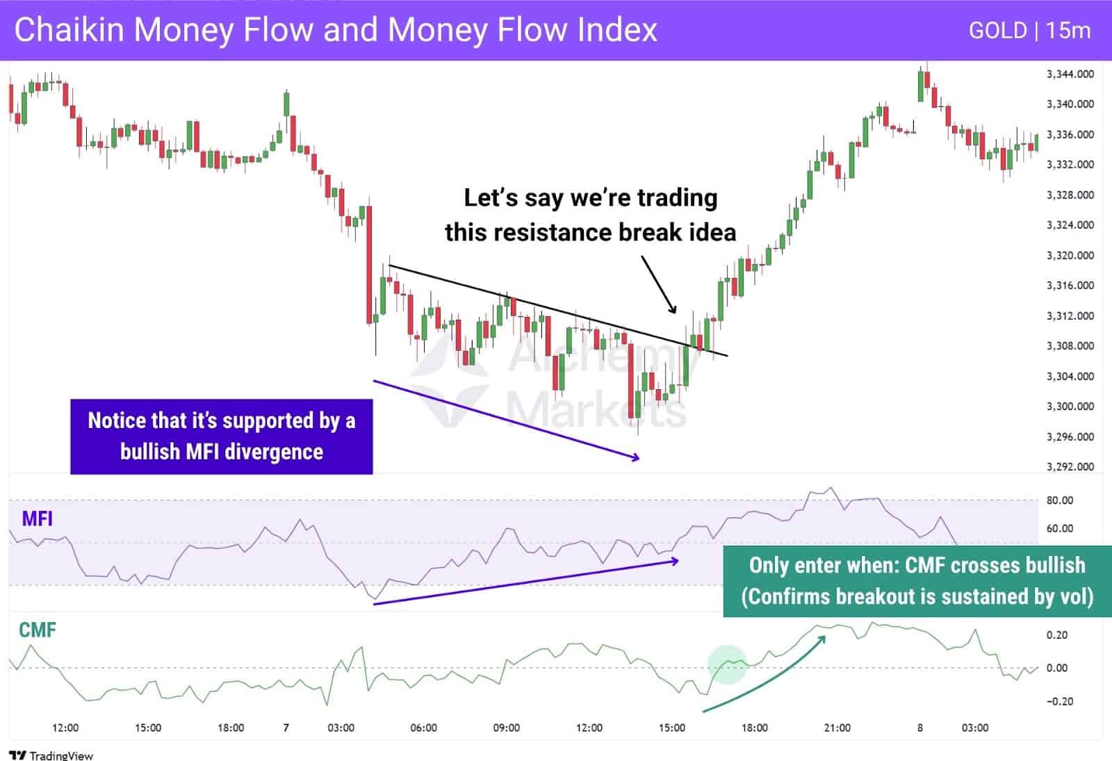 Chart demonstrating how to combine MFI, divergences, and chaikin money flow to execute a trade idea.