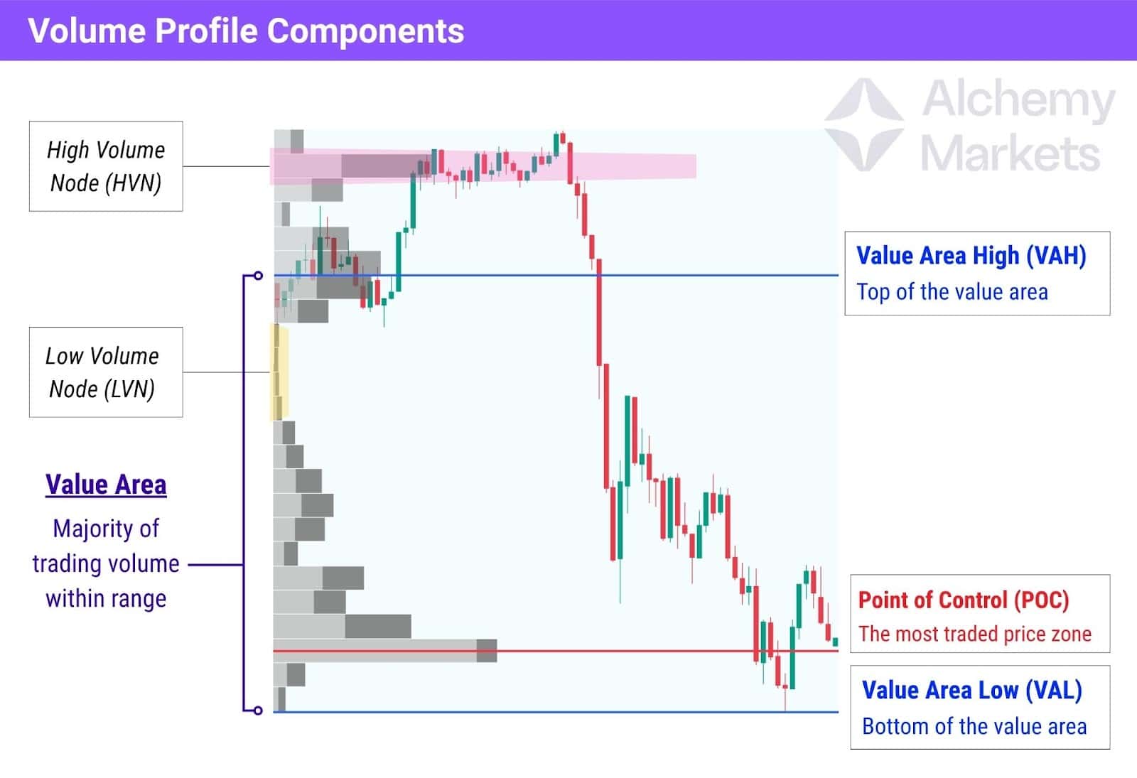 Chart demonstrating the key components of a Volume Profile with VAH, VAL, POC, value area, and high volume nodes, low volume nodes.