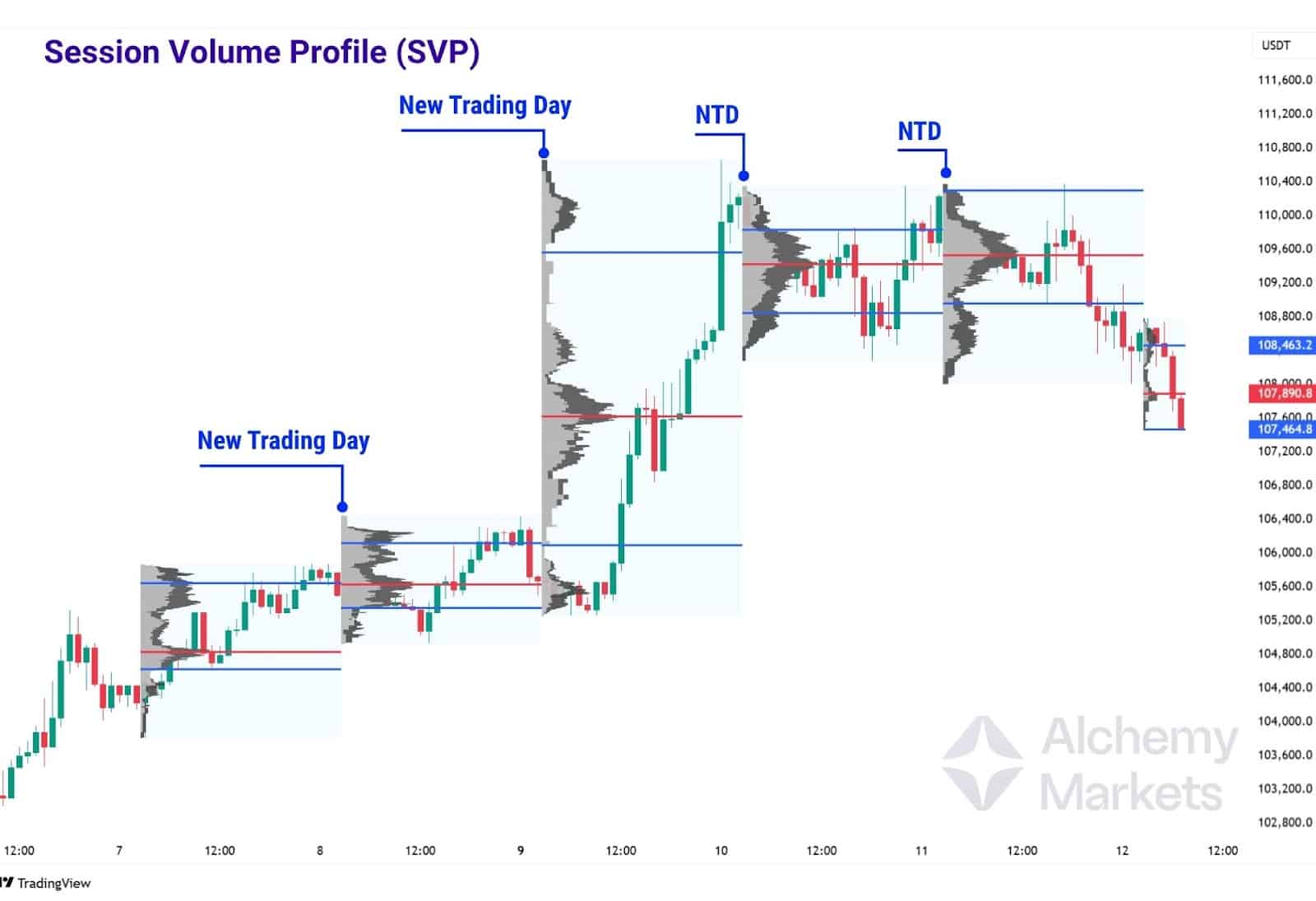 Session Volume Profile Chart showing a volume profile applied to each trading day with a clear start and end.