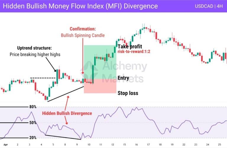 money-flow-index-mfi-how-to-trade-it-alchemy-markets