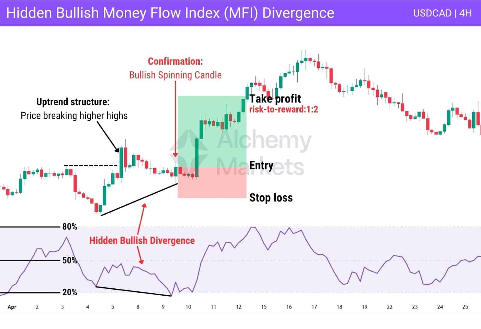 Hidden bullish MFI divergence trade on USDCAD, 4 hour timeframe.