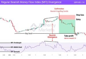 money-flow-index-mfi-how-to-trade-it-alchemy-markets
