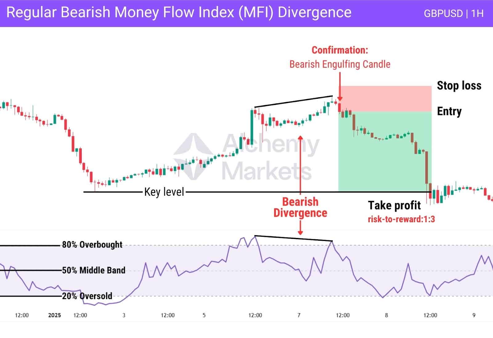 Regular Bearish MFI divergence trade on GBPUSD, 1 hour timeframe.