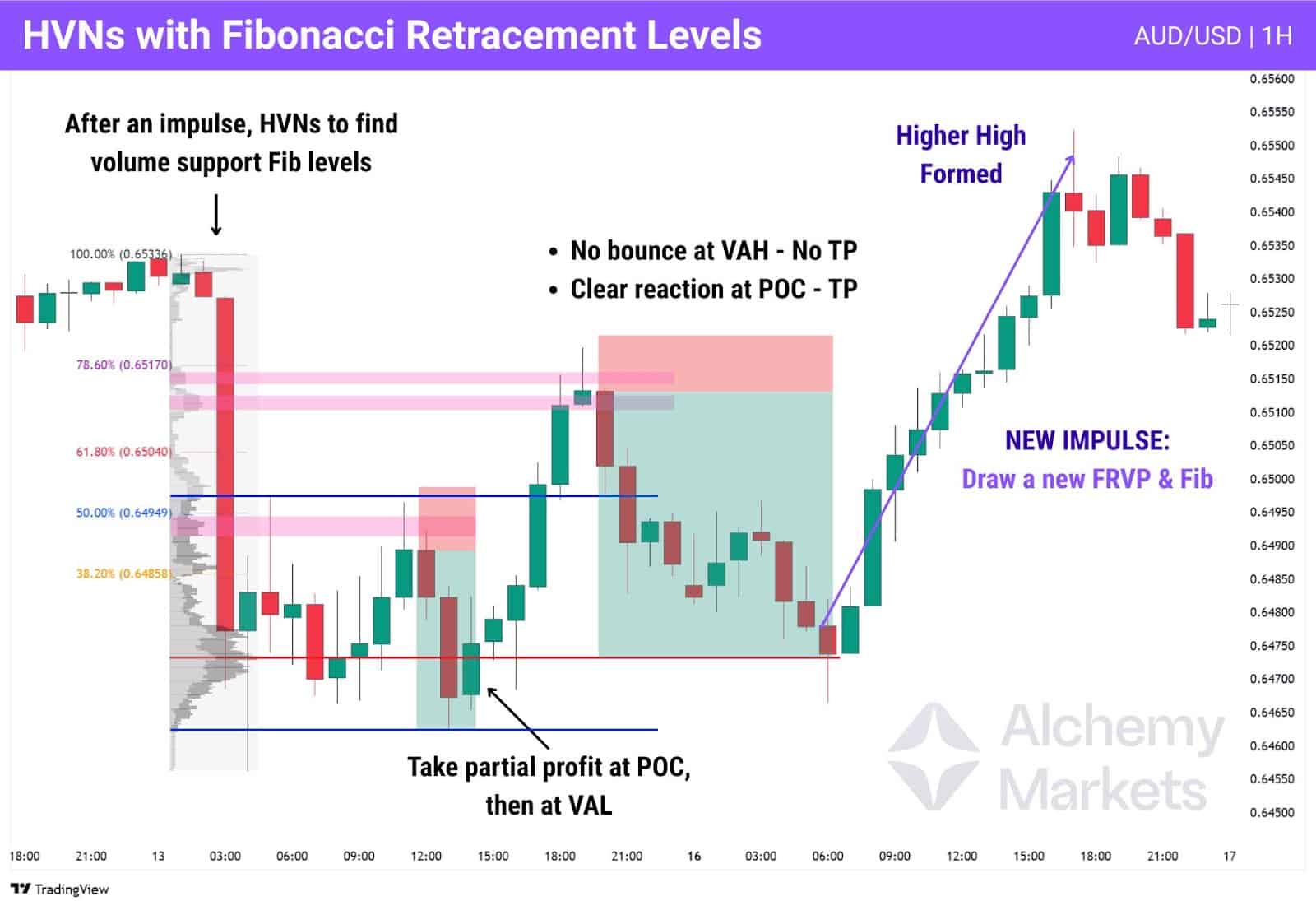Chart which combines Fibonacci retracement with Volume Profile HVNs to execute potential trades.