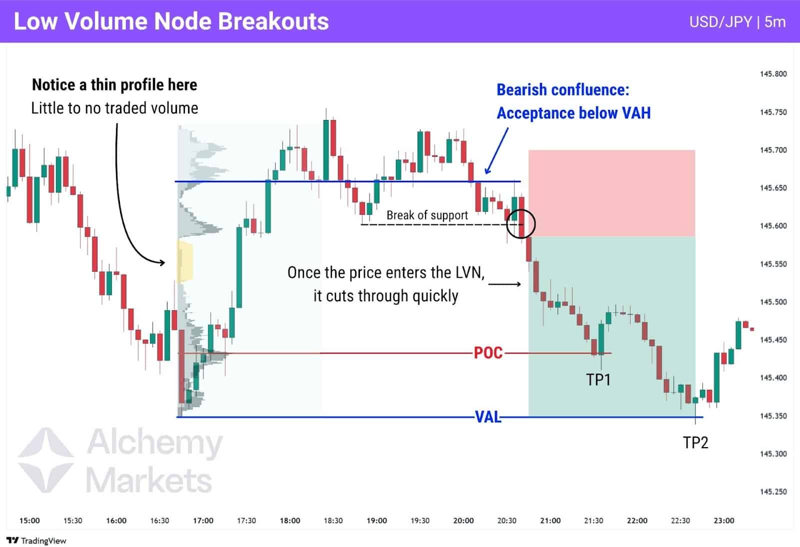 Chart highlighting how low volume node price zones can quickly be sliced through.