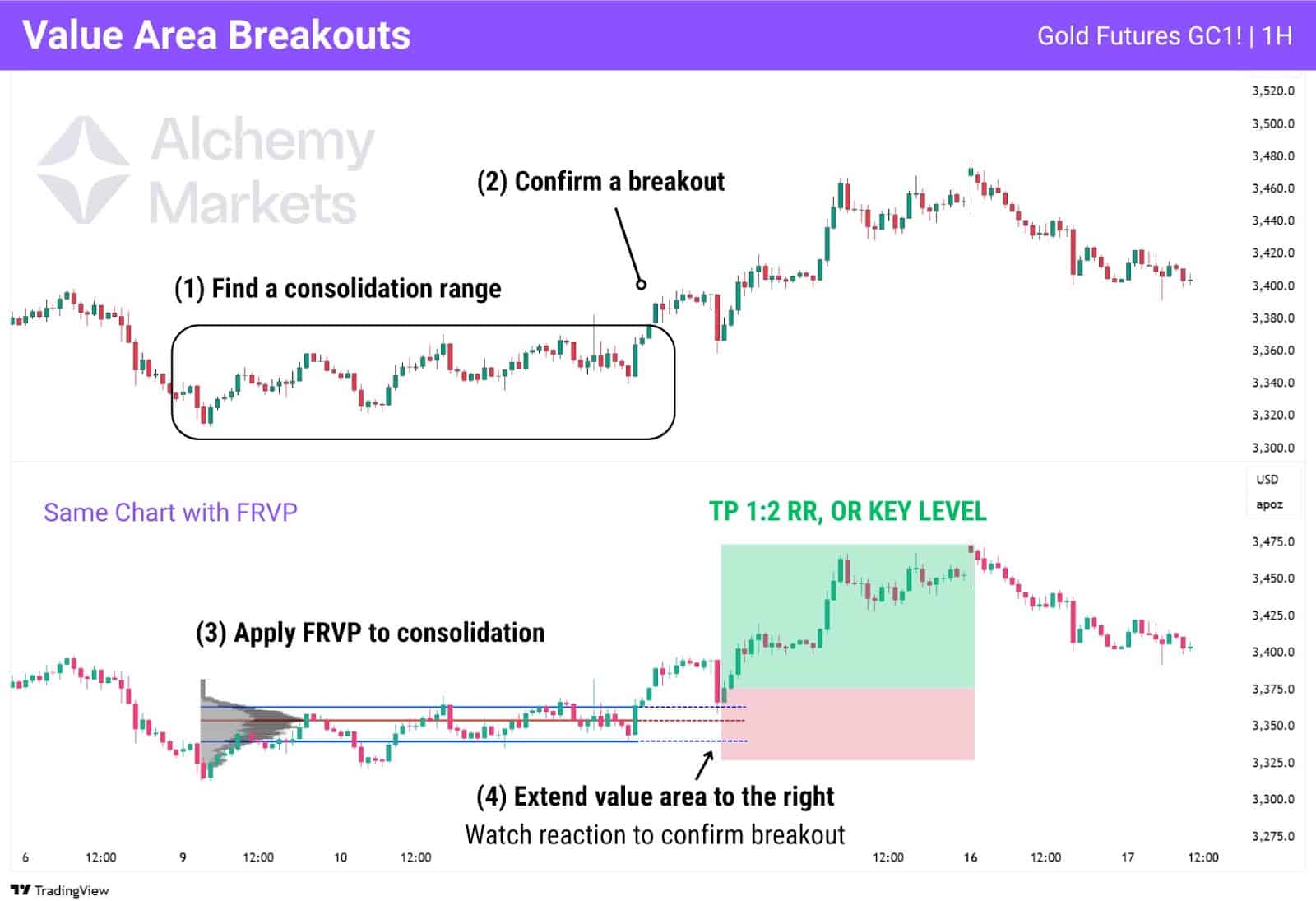 Volume Profile Chart applied to a sideways consolidation to show its effectiveness in trading breakouts.