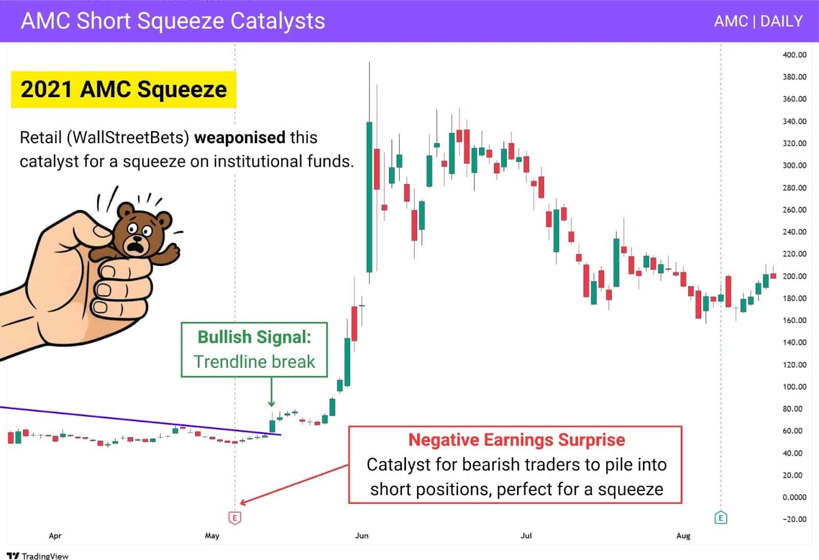 AMC 2021 short squeeze chart showing bullish trendline break after negative earnings surprise, triggering retail-led squeeze on institutional shorts.