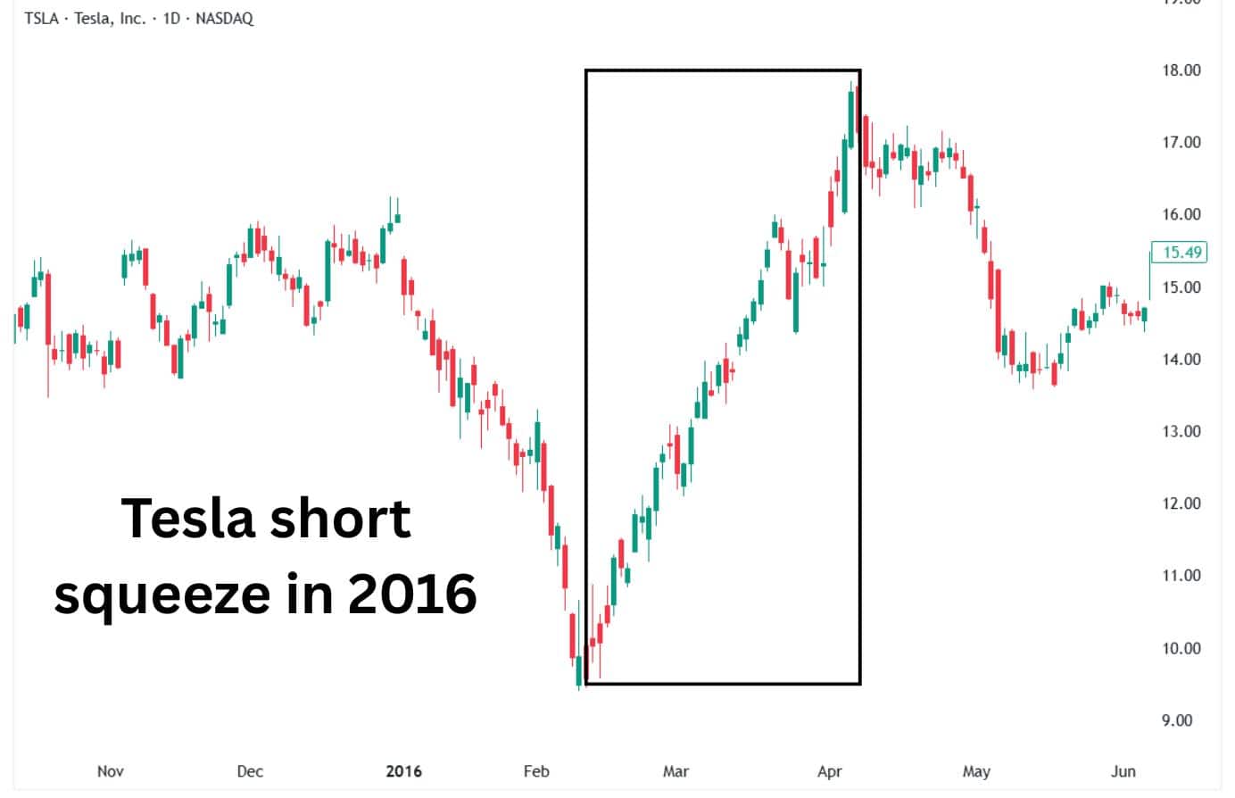 Tesla short squeeze in 2016 chart showing sharp February to April price rally, highlighted in a black box.