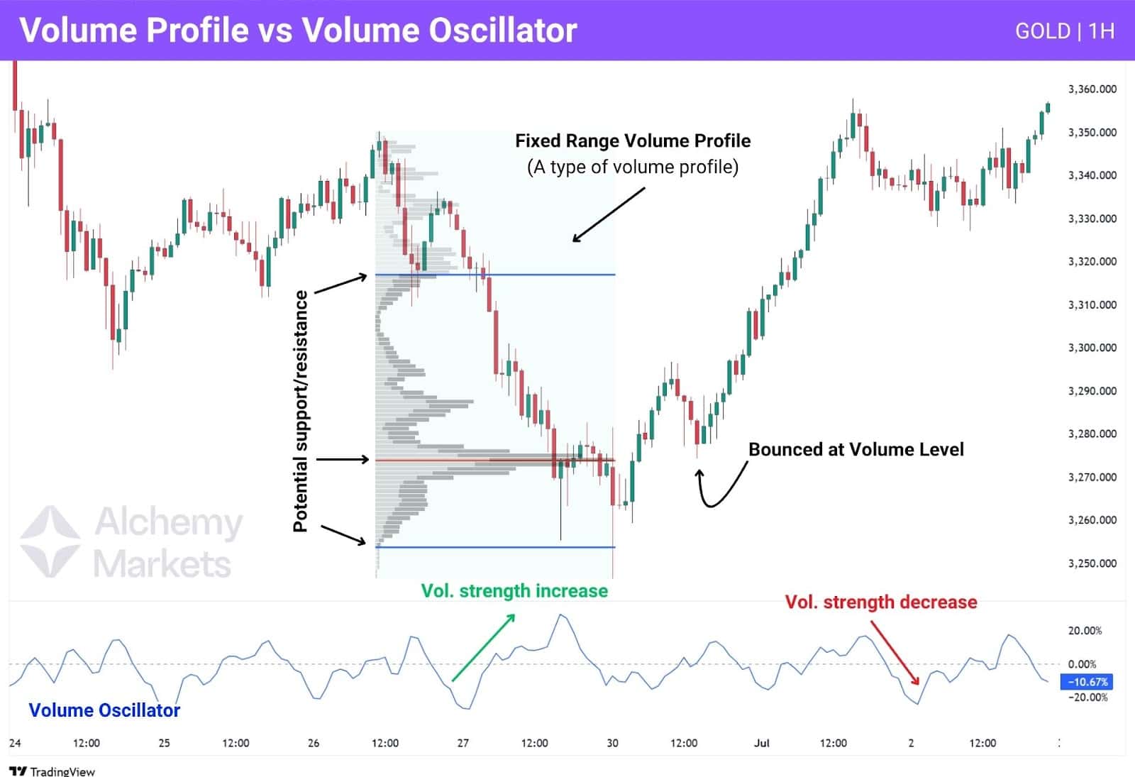 Volume Profile compared with Volume Oscillator as trading indicators.