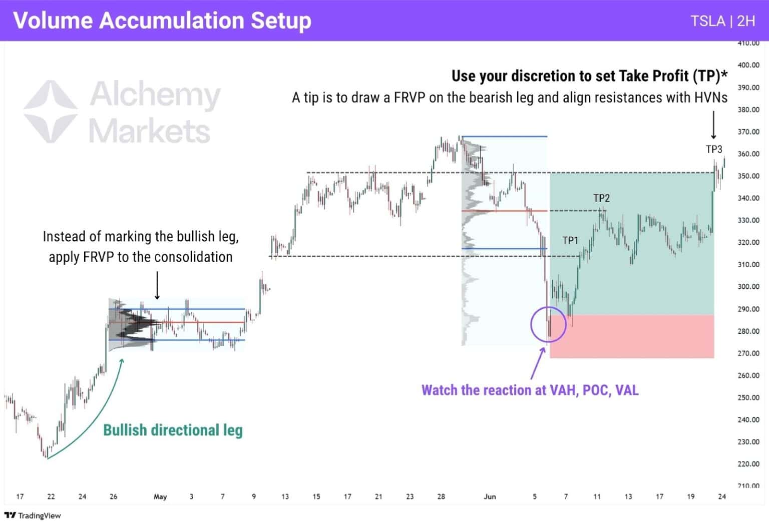 Volumenprofil-Chart, der zeigt, wie ein FRVP auch nach dem Bruch einer Seitwärtsspanne noch effektiv sein kann.