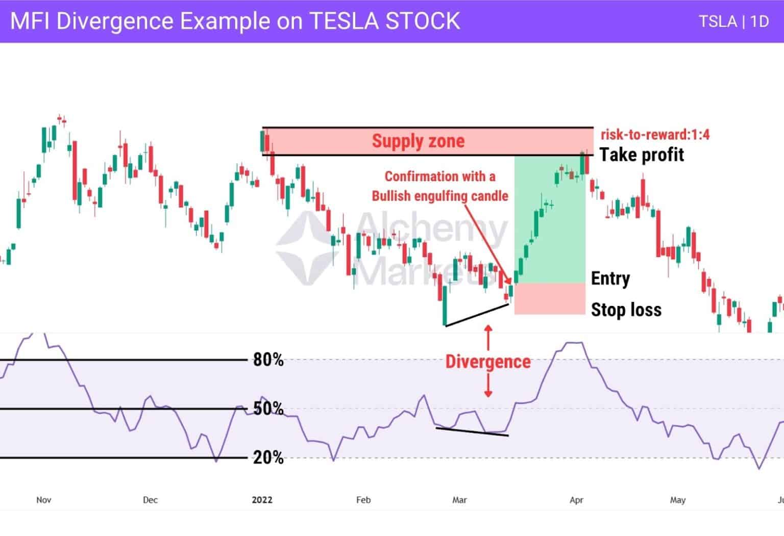Money Flow Index (MFI) - How To Trade It - Alchemy Markets
