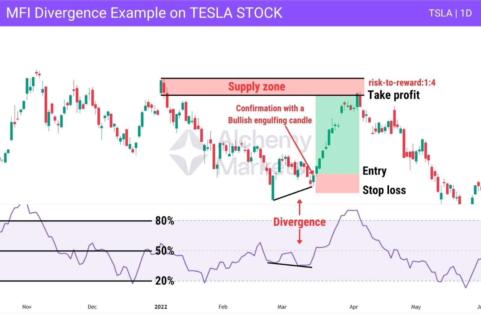 MFI divergence long trade on Tesla stock (daily timeframe).