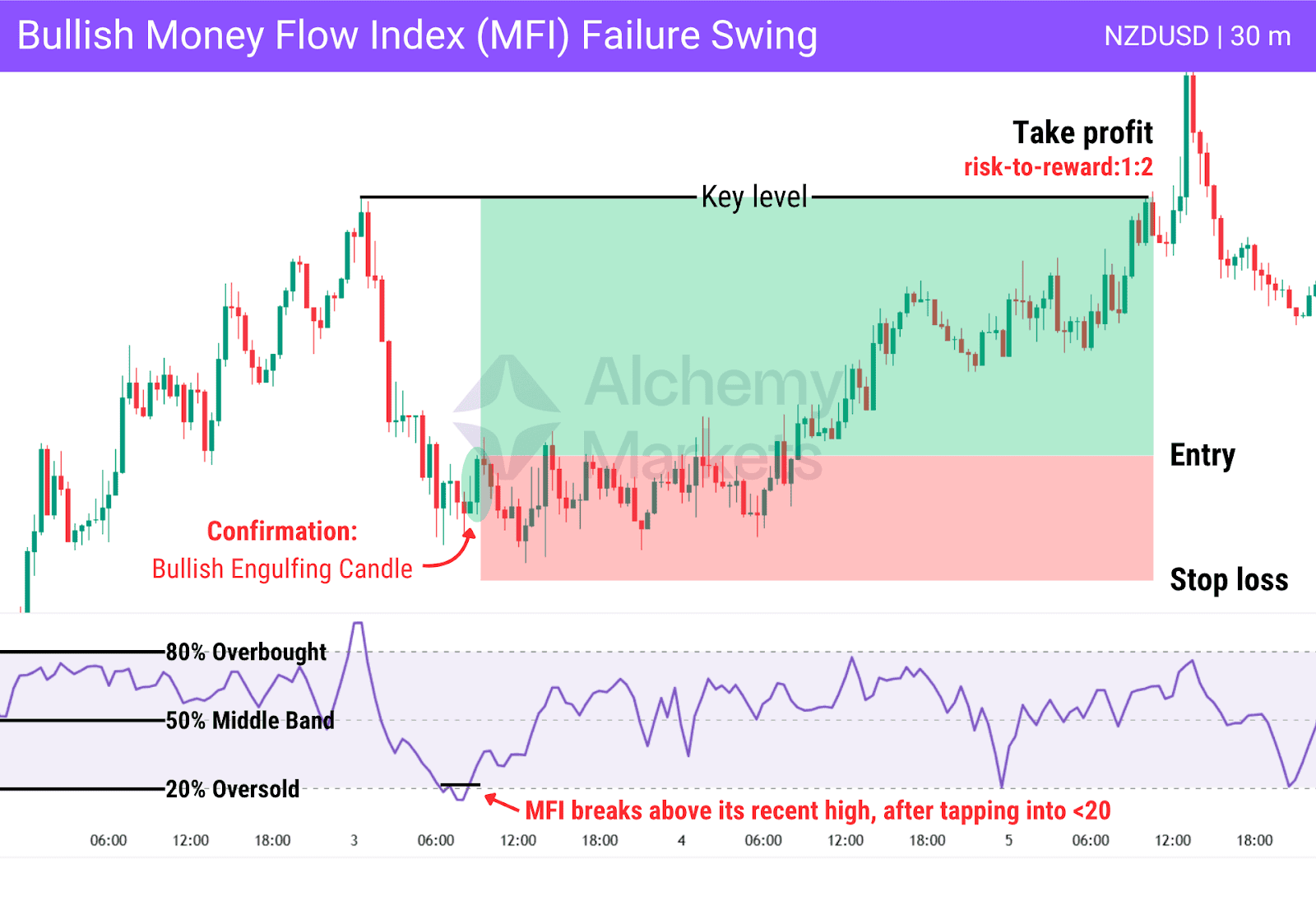 Bullish failure swing pattern on the MFI indicator on NZDUSD, 30 minute timeframe.