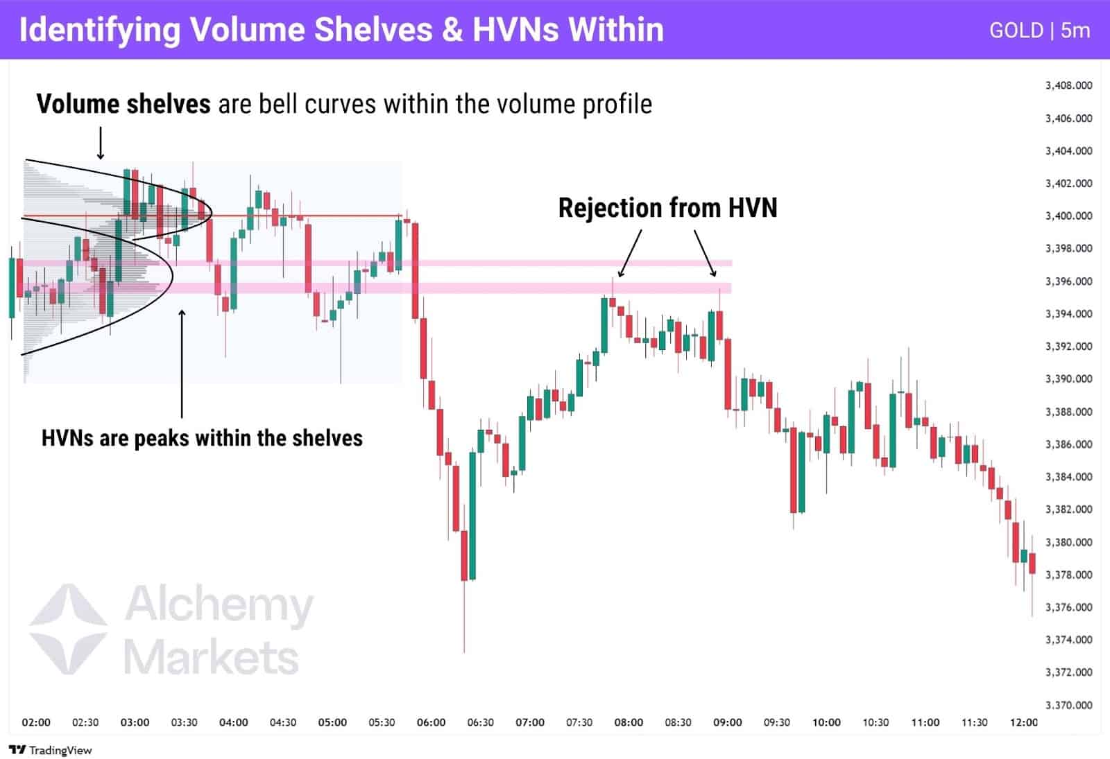 Volume profile chart which shows the difference between volume shelves and high volume nodes.