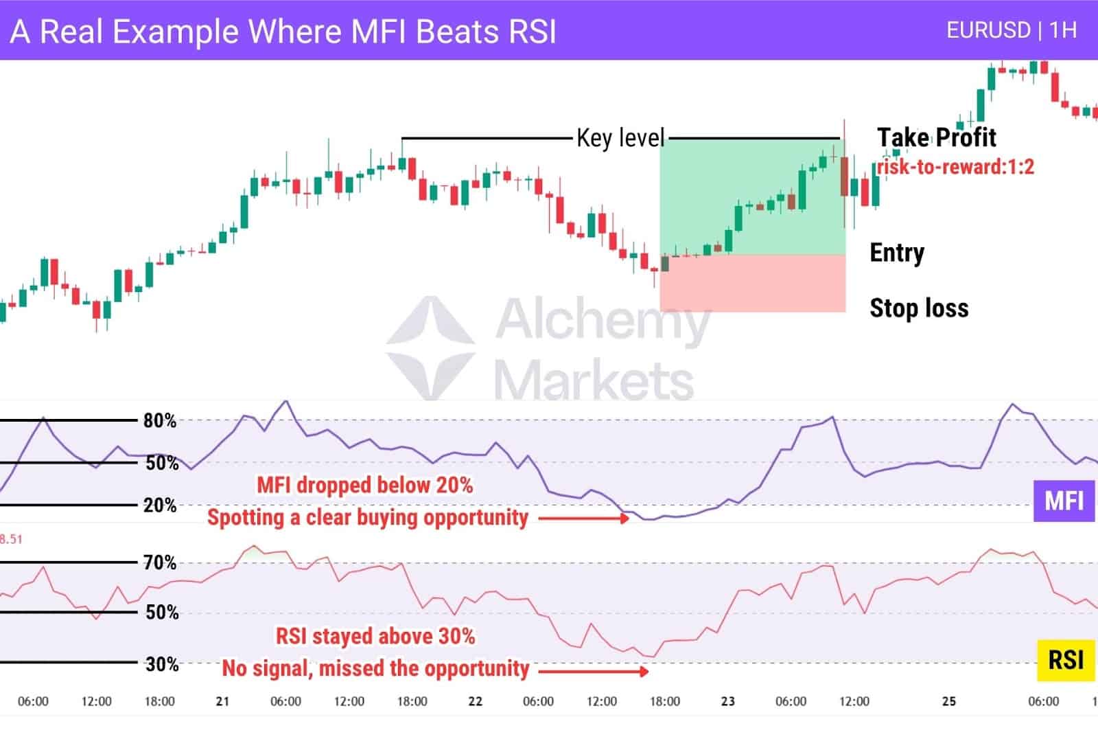 In this example, MFI provided an oversold signal where RSI did not, for the EUR/USD 1H chart.