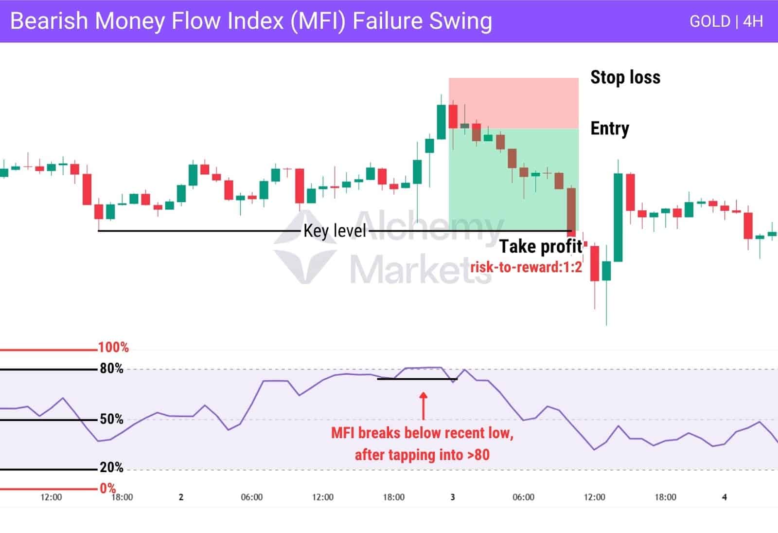 Bearish MFI failure swing pattern on the GOLD, 4-hour chart.