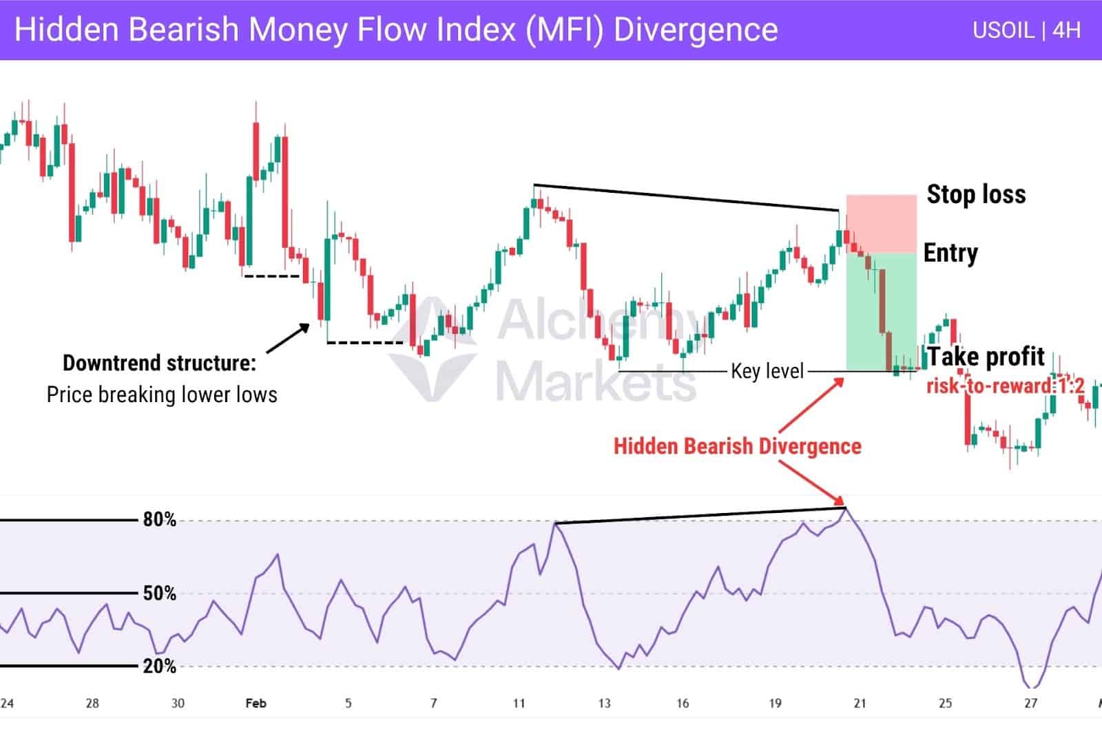 Hidden Bearish MFI divergence on USOIL, 4 hour timeframe.